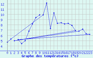 Courbe de tempratures pour Simbach/Inn