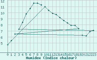 Courbe de l'humidex pour Tohmajarvi Kemie