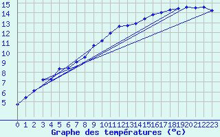 Courbe de tempratures pour Prestwick Rnas