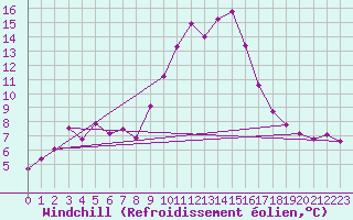 Courbe du refroidissement olien pour Puerto de Leitariegos