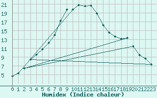 Courbe de l'humidex pour Jokioinen