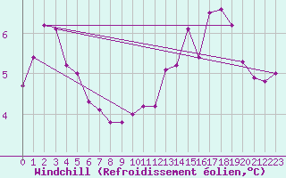 Courbe du refroidissement olien pour Hereford/Credenhill