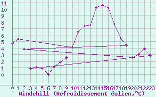 Courbe du refroidissement olien pour Troyes (10)