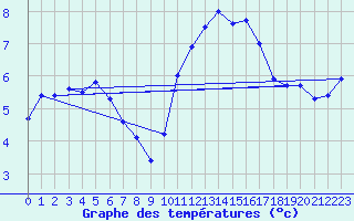 Courbe de tempratures pour Dinard (35)