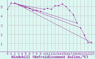 Courbe du refroidissement olien pour Dolembreux (Be)