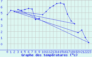 Courbe de tempratures pour Cambrai / Epinoy (62)