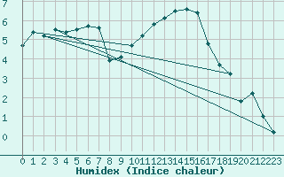 Courbe de l'humidex pour Cambrai / Epinoy (62)