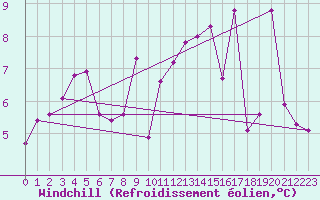 Courbe du refroidissement olien pour Valentia Observatory