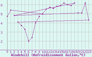 Courbe du refroidissement olien pour Constance (All)