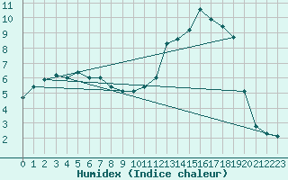 Courbe de l'humidex pour Osterfeld