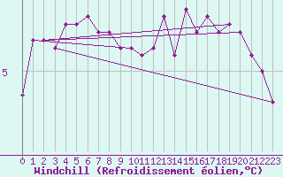 Courbe du refroidissement olien pour Colmar-Ouest (68)