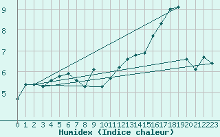 Courbe de l'humidex pour Jena (Sternwarte)