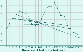 Courbe de l'humidex pour Muirancourt (60)