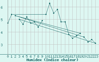 Courbe de l'humidex pour Terschelling Hoorn