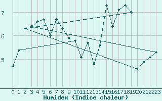 Courbe de l'humidex pour Ritsem