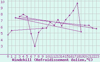 Courbe du refroidissement olien pour Saint Benot (11)