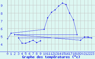 Courbe de tempratures pour Agde (34)