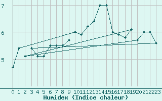 Courbe de l'humidex pour List / Sylt