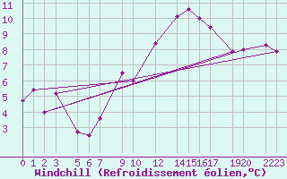 Courbe du refroidissement olien pour Marquise (62)