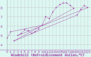 Courbe du refroidissement olien pour Westdorpe Aws