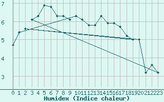 Courbe de l'humidex pour Douzy (08)