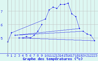 Courbe de tempratures pour Wattisham