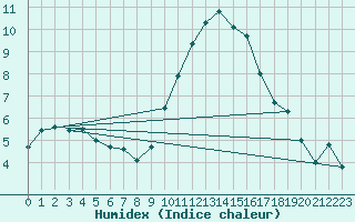 Courbe de l'humidex pour Lamballe (22)