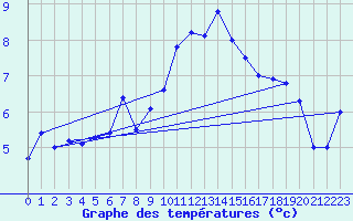 Courbe de tempratures pour Fclaz (73)