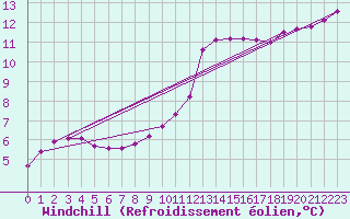 Courbe du refroidissement olien pour Sermange-Erzange (57)