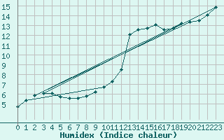 Courbe de l'humidex pour Sermange-Erzange (57)