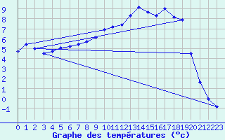 Courbe de tempratures pour Aasele
