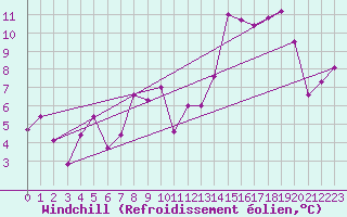 Courbe du refroidissement olien pour Mouilleron-le-Captif (85)