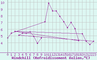 Courbe du refroidissement olien pour Le Talut - Belle-Ile (56)