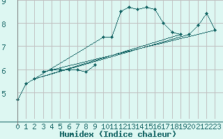 Courbe de l'humidex pour Leucate (11)