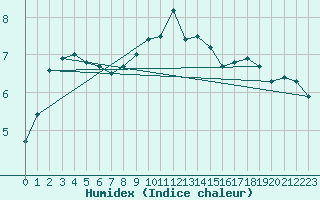 Courbe de l'humidex pour Artern