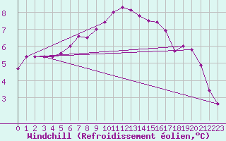 Courbe du refroidissement olien pour Saint-Julien-en-Quint (26)