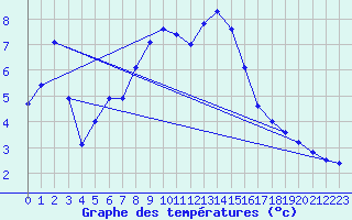 Courbe de tempratures pour Brocken