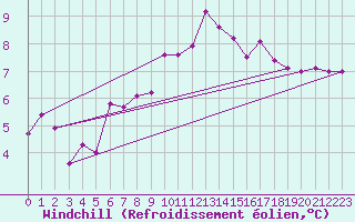 Courbe du refroidissement olien pour Teruel
