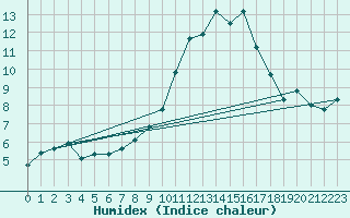 Courbe de l'humidex pour Challes-les-Eaux (73)