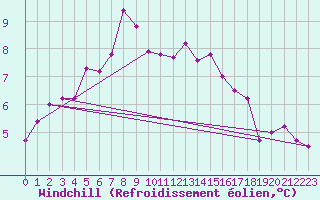 Courbe du refroidissement olien pour Munte (Be)