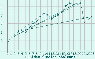 Courbe de l'humidex pour Leek Thorncliffe