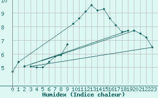 Courbe de l'humidex pour Allentsteig