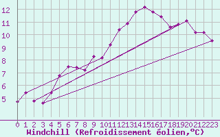 Courbe du refroidissement olien pour Saint-Brevin (44)