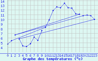 Courbe de tempratures pour La Rochelle - Aerodrome (17)