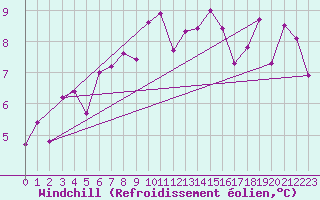 Courbe du refroidissement olien pour Fribourg (All)