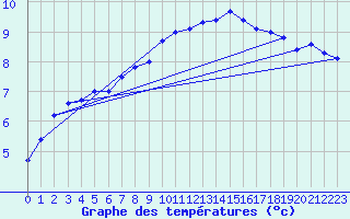 Courbe de tempratures pour Fribourg (All)