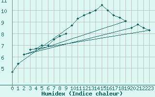 Courbe de l'humidex pour Fribourg (All)