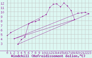 Courbe du refroidissement olien pour La Fretaz (Sw)