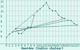 Courbe de l'humidex pour Cherbourg (50)