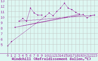 Courbe du refroidissement olien pour Bordeaux (33)